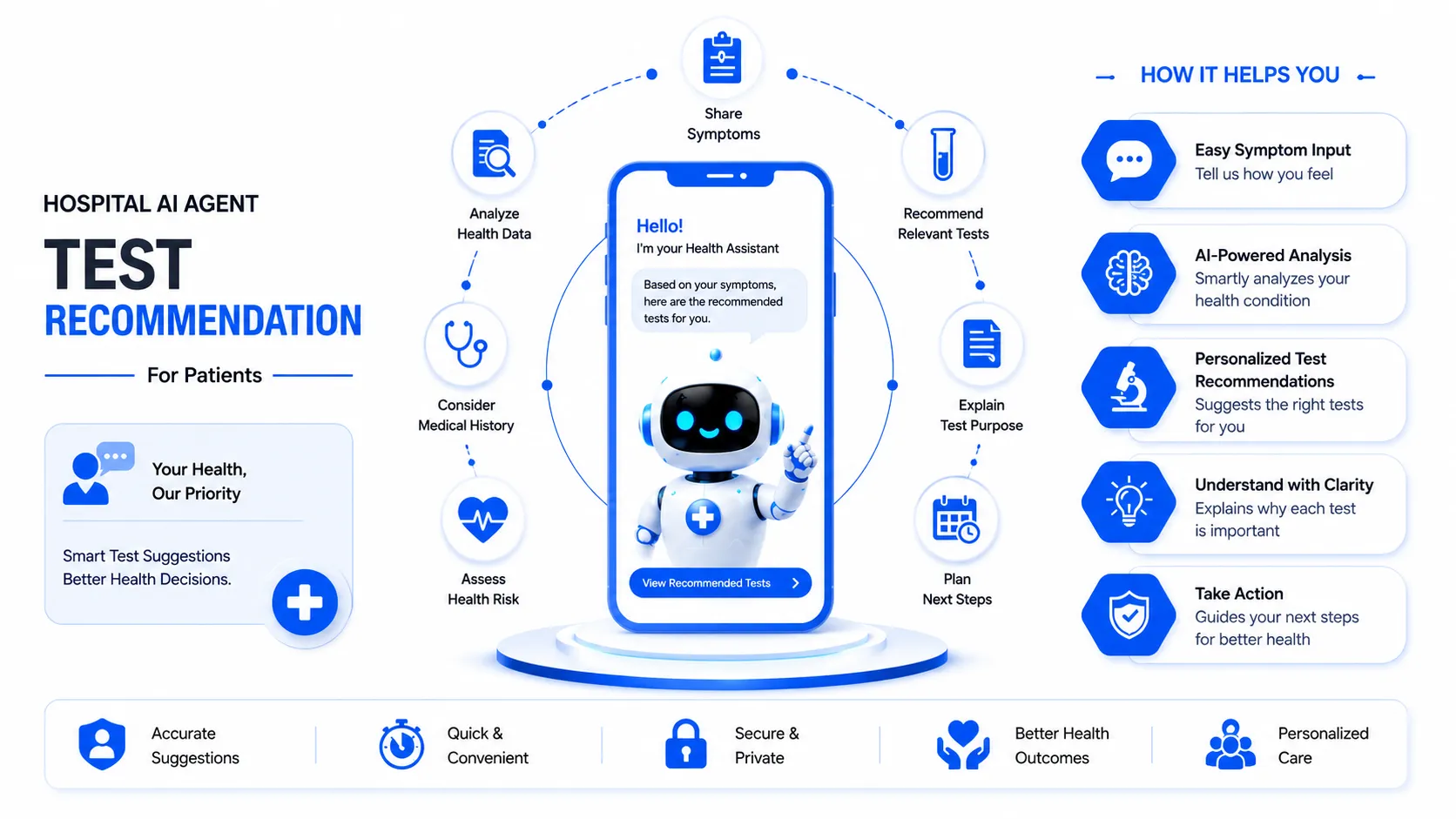 Patient test recommendation agent — capability overview