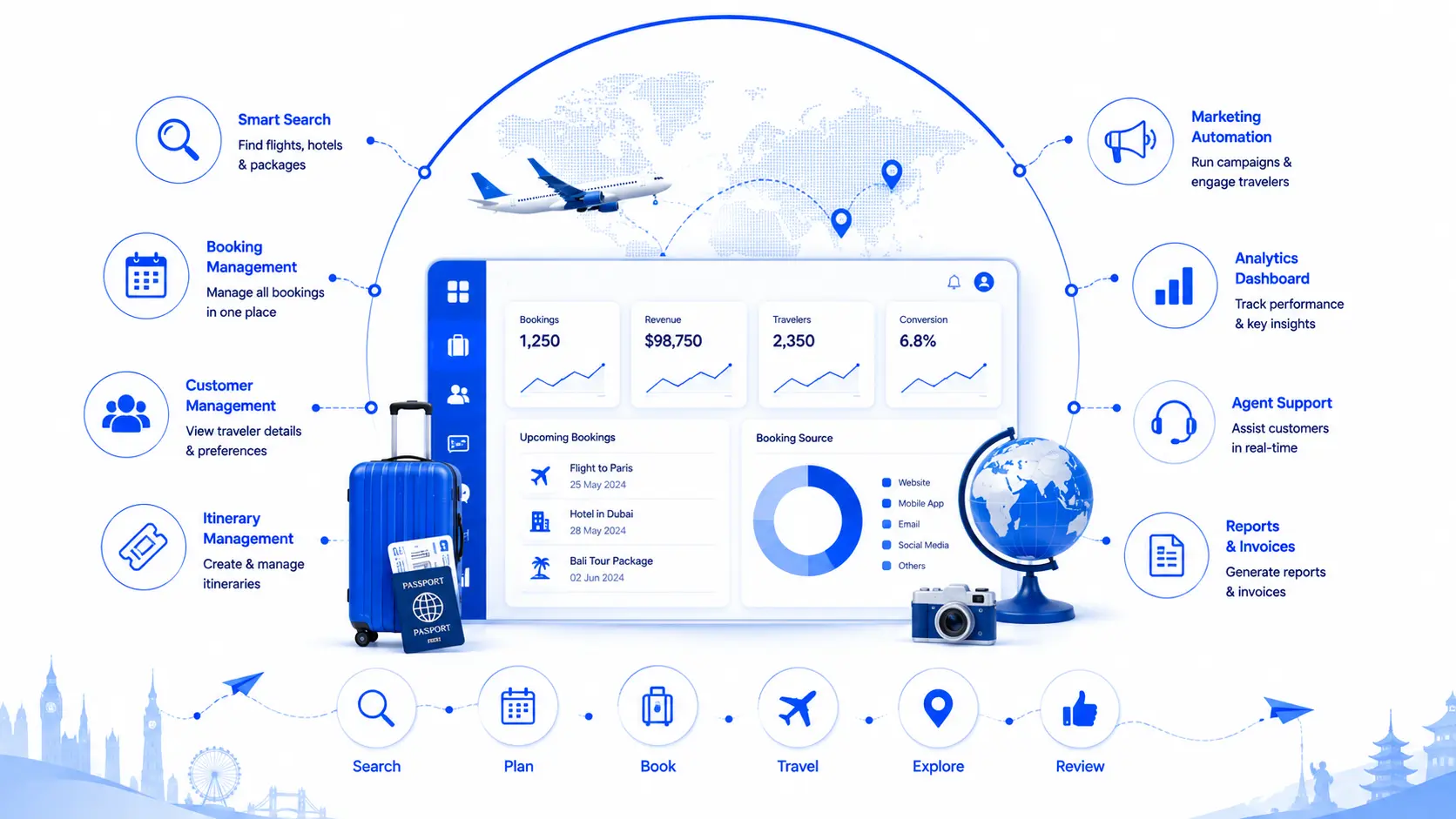 Travel agent AI copilot — capability overview