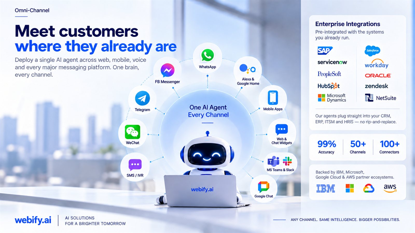 A Webify.ai robot representing One AI Agent, Every Channel, linked to WhatsApp, Messenger, Telegram, WeChat, SMS, Alexa, web chat, Teams and Slack, beside enterprise integrations like SAP and Salesforce and figures of 99 percent accuracy, 50 plus channels and 100 plus connectors